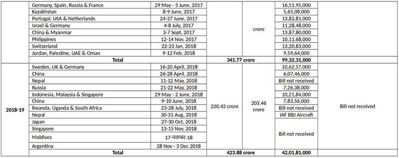 पीएम मोदी के विदेश दौरों पर अब तक खर्च हुए 2000 करोड़ रूपए