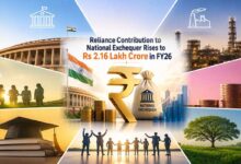 FY26 में राष्ट्रीय राजकोष में Reliance Industries का योगदान बढ़कर ₹2.16 लाख करोड़ से अधिक