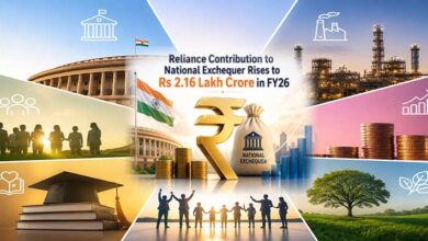 FY26 में राष्ट्रीय राजकोष में Reliance Industries का योगदान बढ़कर ₹2.16 लाख करोड़ से अधिक